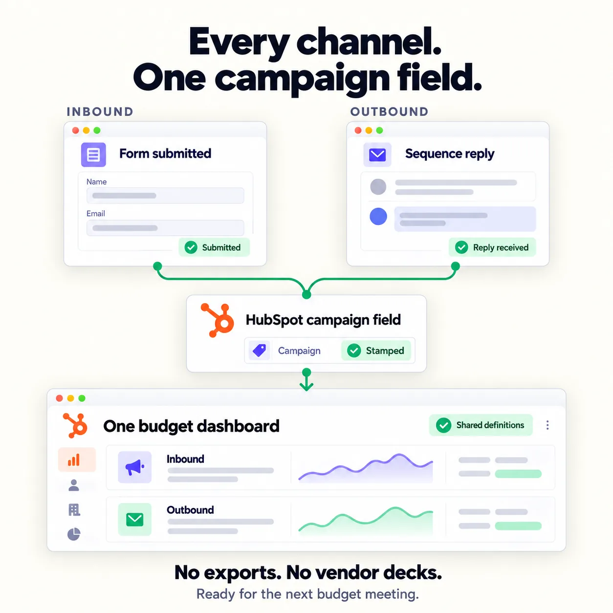 Every channel, one campaign field: an inbound form submission and an outbound sequence reply both stamp the HubSpot campaign field that feeds one budget dashboard
