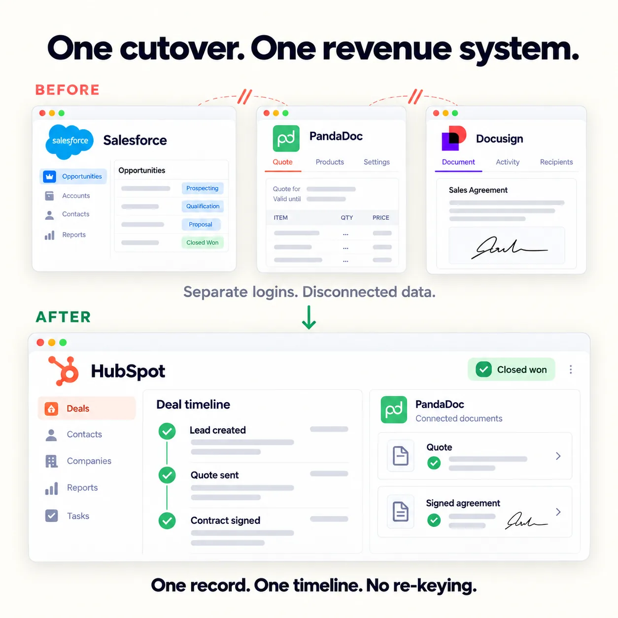 One cutover, one revenue system: Salesforce, PandaDoc, and Docusign as separate logins before, and a single HubSpot deal timeline with connected PandaDoc documents after