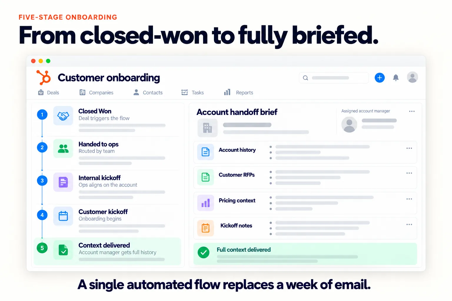 Five-stage customer onboarding in HubSpot from closed won, to handed to ops, internal kickoff, customer kickoff, and context delivered, with an account handoff brief covering account history, customer RFPs, pricing context, and kickoff notes