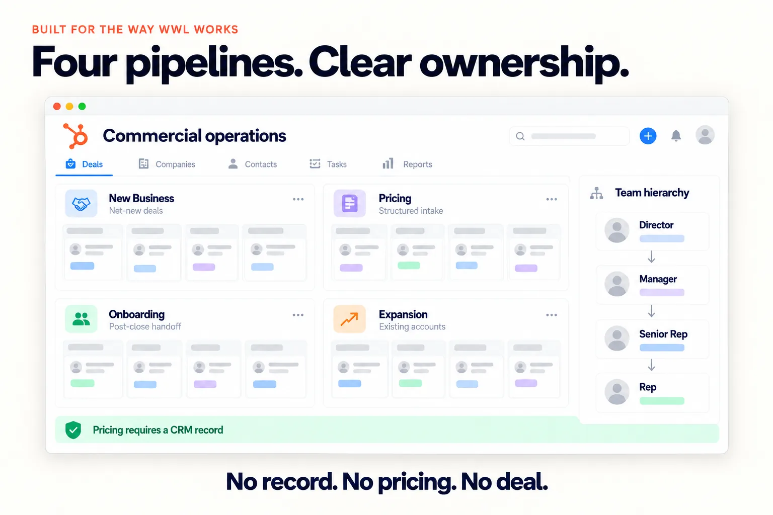 Four HubSpot pipelines for new business, pricing, onboarding, and expansion, with a director, manager, senior rep, and rep team hierarchy and a rule that pricing requires a CRM record