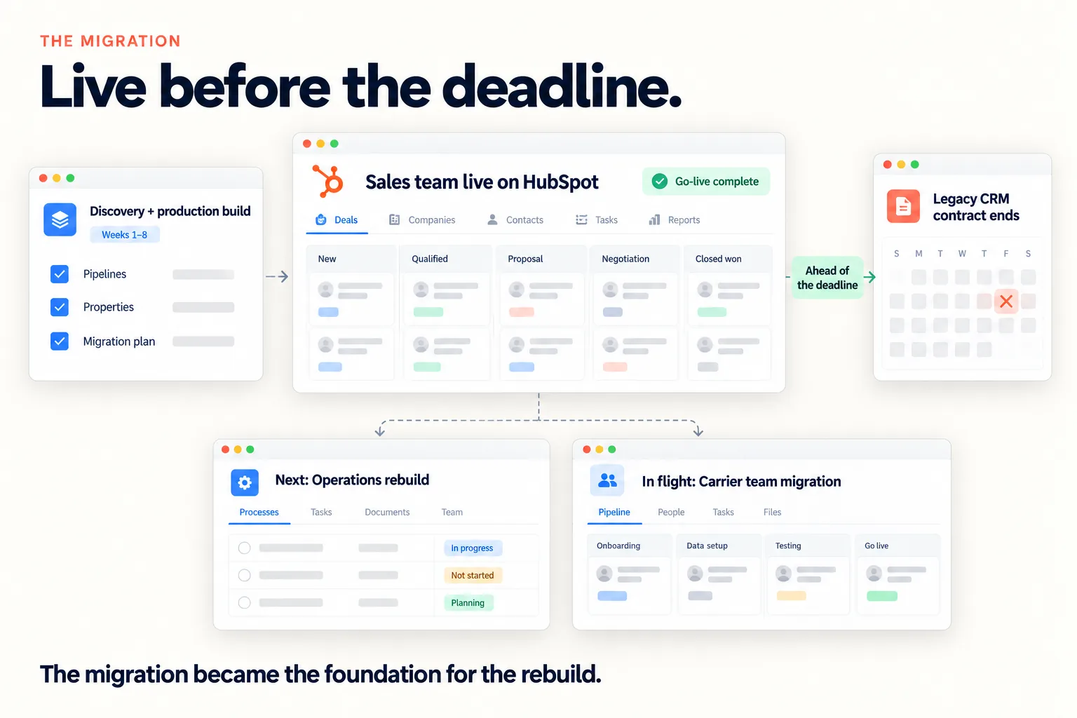 The migration timeline: discovery and production build in weeks 1 to 8, the sales team live on HubSpot ahead of the legacy CRM contract end date, then the operations rebuild and carrier team migration
