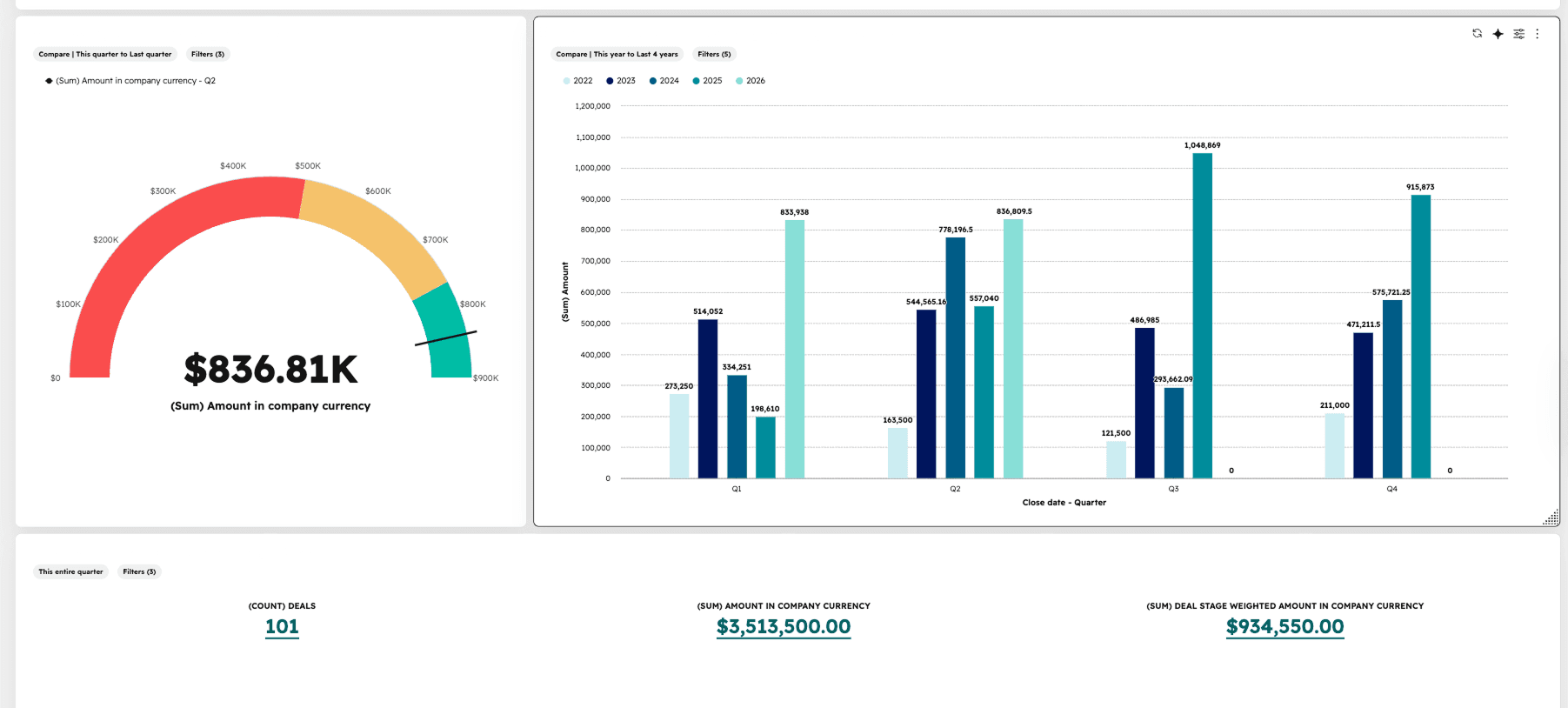 HubSpot pipeline reporting dashboard: a quarterly pipeline gauge at $836.81K, deal amounts by close quarter compared across five years, and current-quarter totals of 101 deals worth $3.5M.
